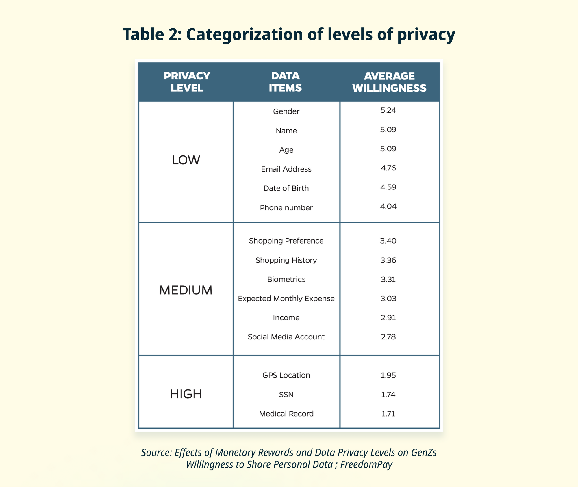 Yes We Trust - Categorization of levels of Privacy